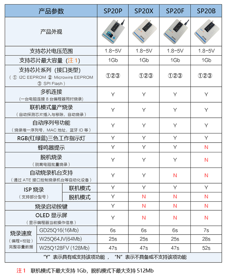 碩飛SP20系列編程器參數表